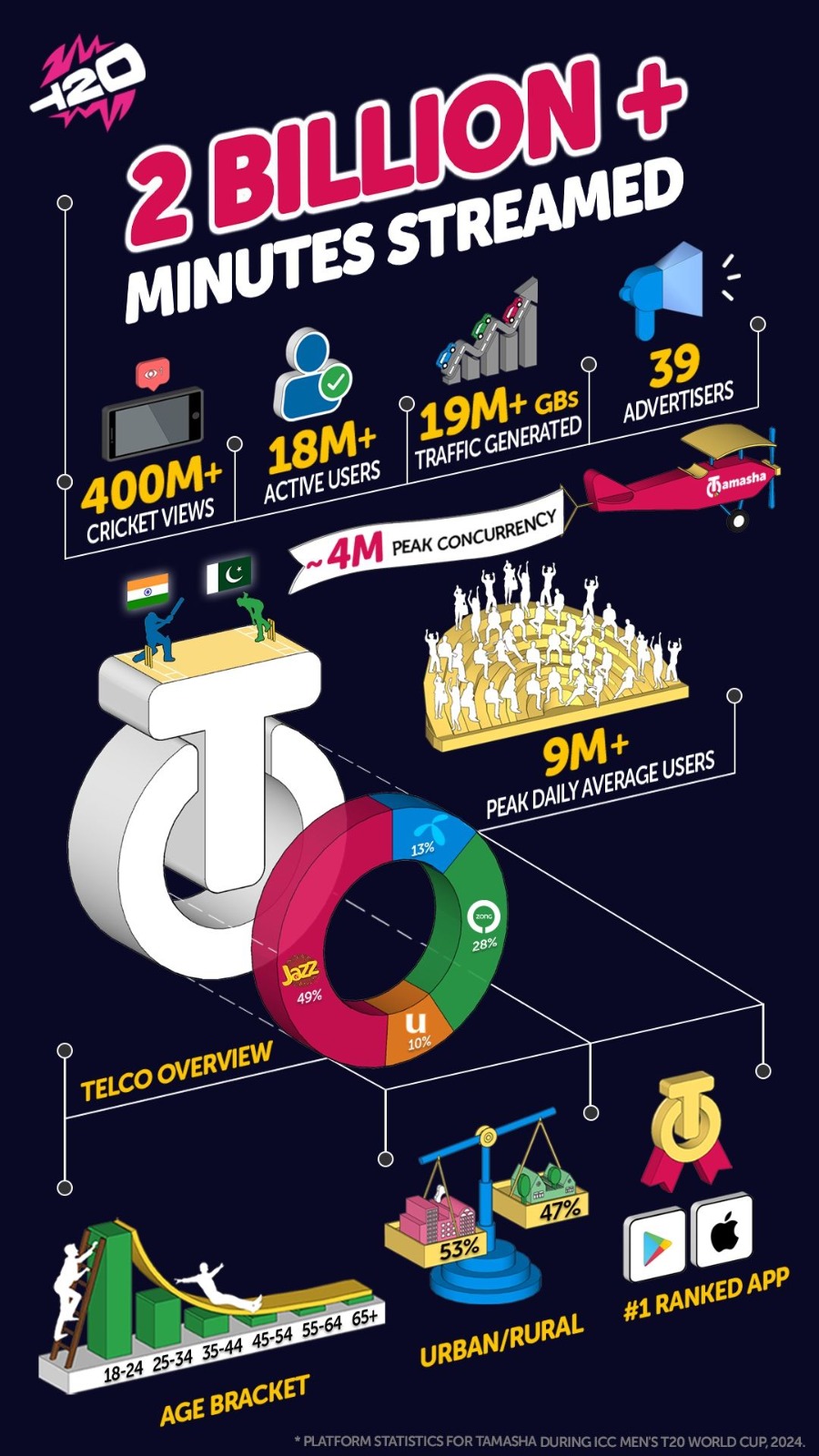 Tamasha Secures International Streaming Rights for Pakistan Cricket Matches
