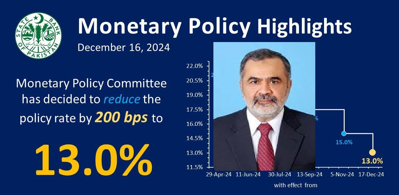 KCCI President Criticizes Modest Interest Rate Cut by SBP