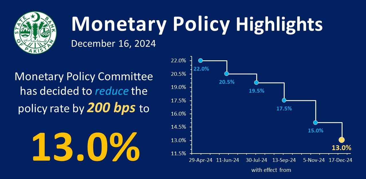 State Bank of Pakistan Cuts Policy Rate by 200 Basis Points to 13%
