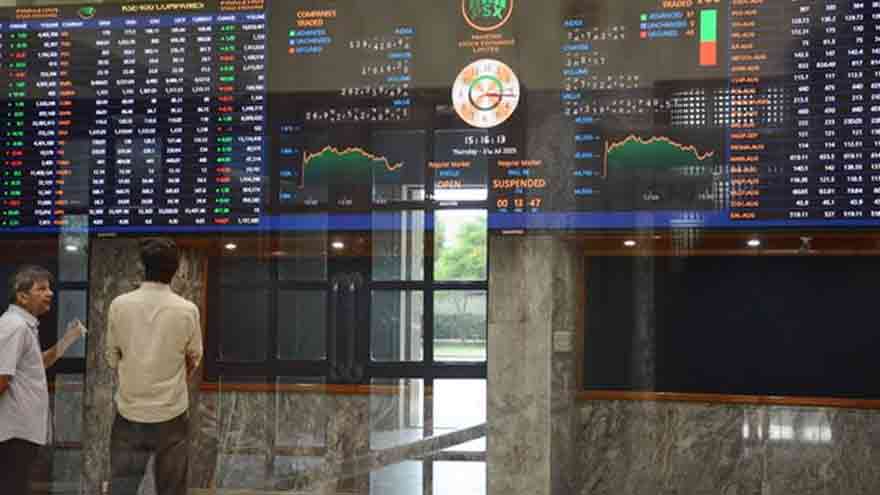 Pakistan Stock Exchange KSE-100 Index rises to around 165,500 in early trading.